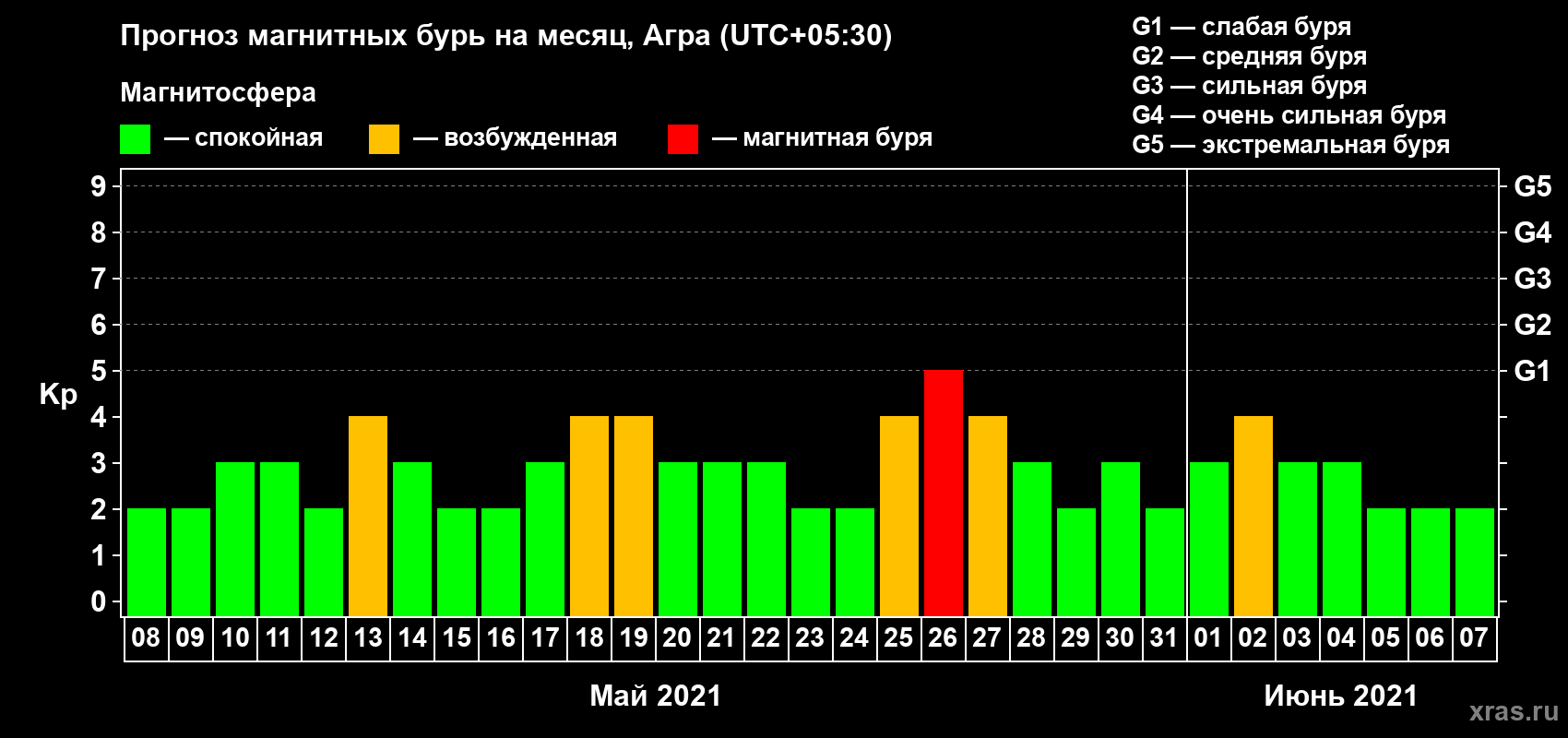 Прогноз максимального суточного геомагнитного индекса Kp на <b>1 месяц</b> (31 день) <b>с 08 мая по 07 июня 2021 г</b>