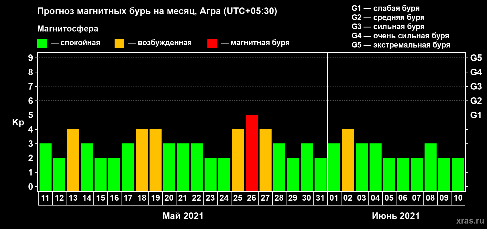 Прогноз максимального суточного геомагнитного индекса Kp на <b>1 месяц</b> (31 день) <b>с 11 мая по 10 июня 2021 г</b>