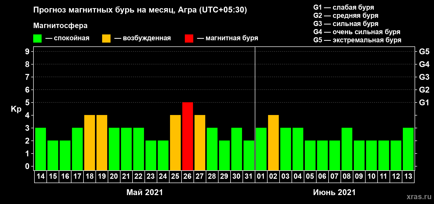 Прогноз максимального суточного геомагнитного индекса Kp на <b>1 месяц</b> (31 день) <b>с 14 мая по 13 июня 2021 г</b>