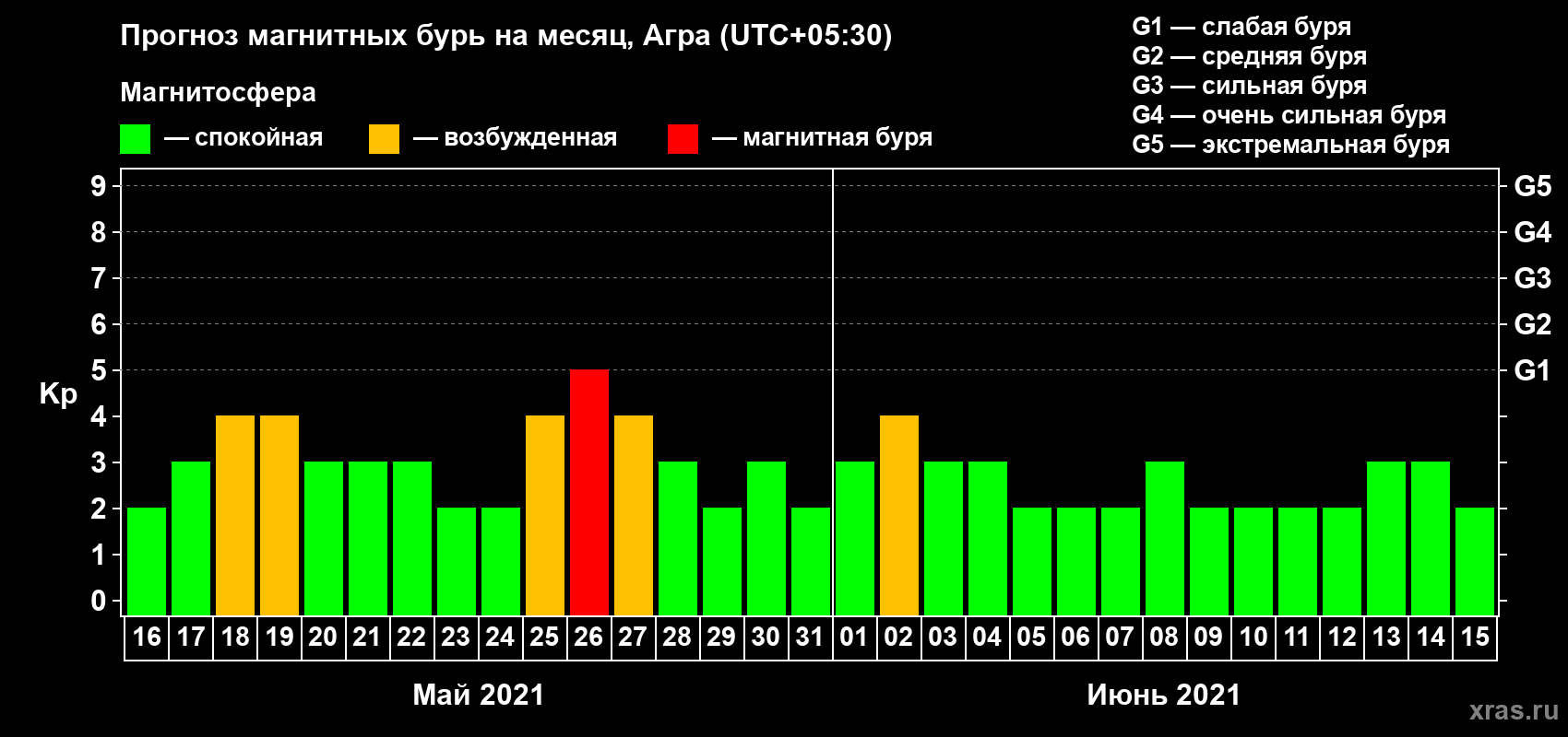 Прогноз максимального суточного геомагнитного индекса Kp на <b>1 месяц</b> (31 день) <b>с 16 мая по 15 июня 2021 г</b>