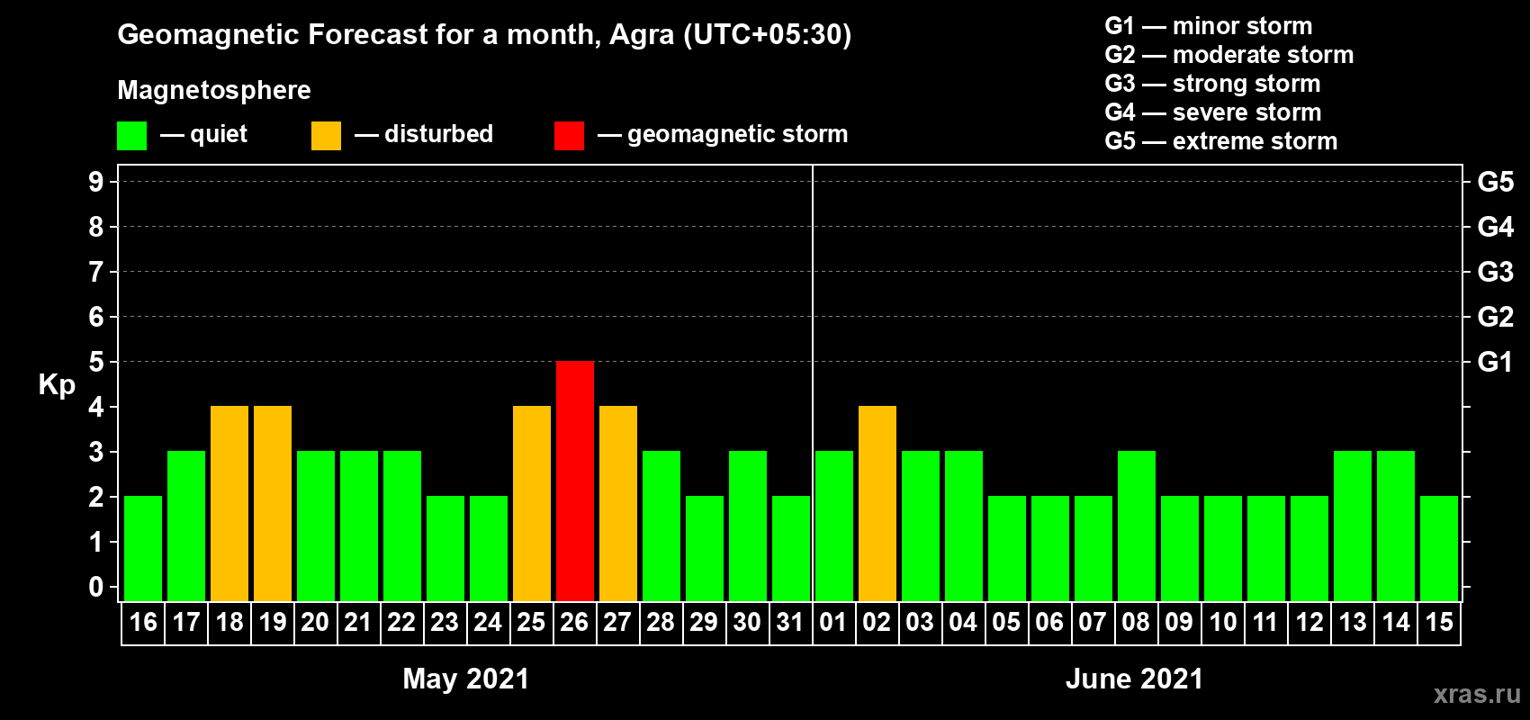 Forecast of the daily maximal value of geomagnetic index Kp for <b>1 month</b> (31 days) <b>from May 16, 2021 to Jun 15, 2021</b>