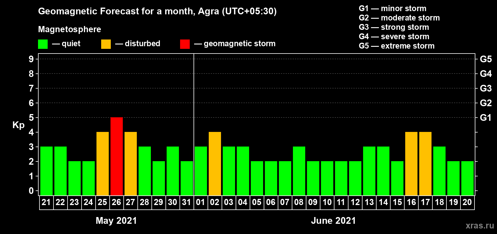 Forecast of the daily maximal value of geomagnetic index Kp for <b>1 month</b> (31 days) <b>from May 21, 2021 to Jun 20, 2021</b>