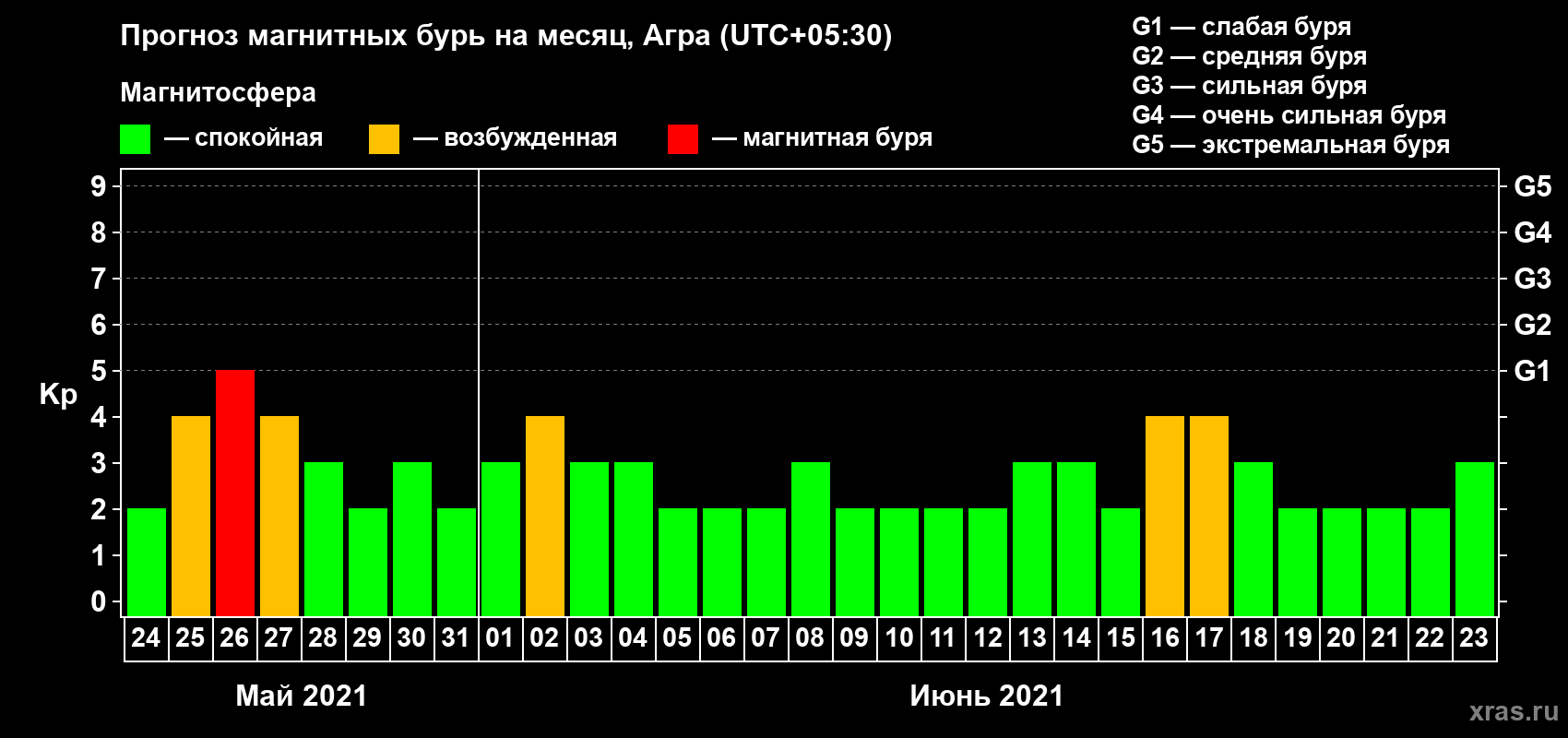 Прогноз максимального суточного геомагнитного индекса Kp на <b>1 месяц</b> (31 день) <b>с 24 мая по 23 июня 2021 г</b>