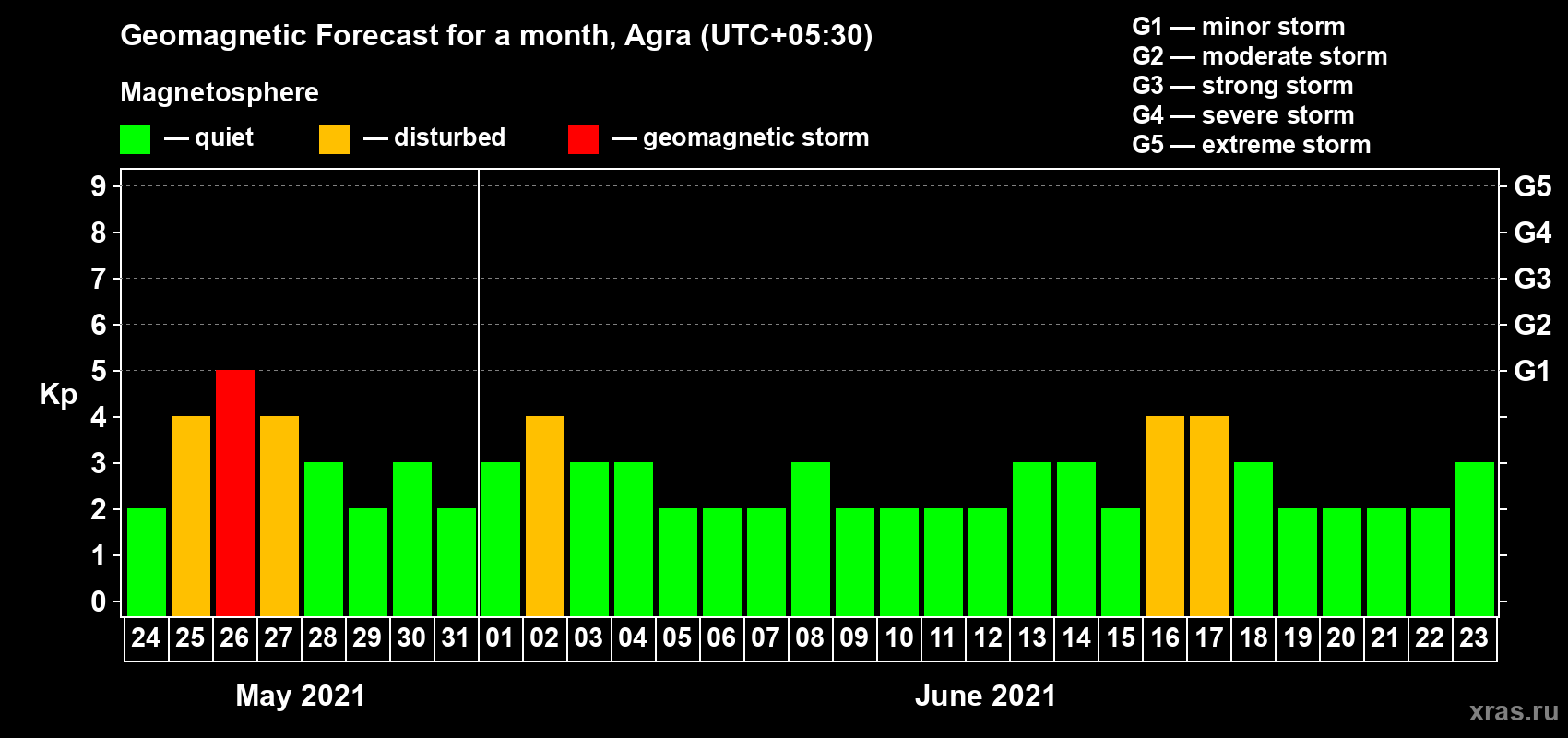 Forecast of the daily maximal value of geomagnetic index Kp for <b>1 month</b> (31 days) <b>from May 24, 2021 to Jun 23, 2021</b>