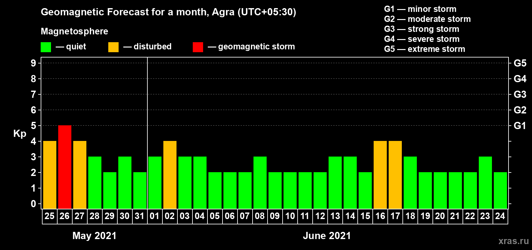 Forecast of the daily maximal value of geomagnetic index Kp for <b>1 month</b> (31 days) <b>from May 25, 2021 to Jun 24, 2021</b>