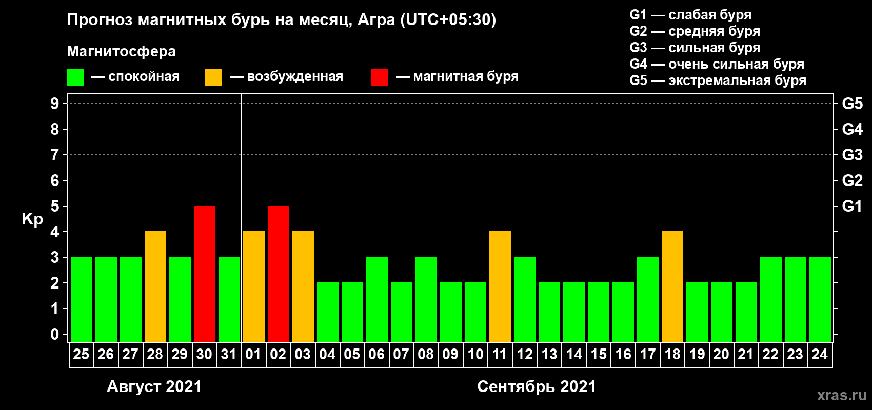 Прогноз максимального суточного геомагнитного индекса Kp на <b>1 месяц</b> (31 день) <b>с 25 августа по 24 сентября 2021 г</b>