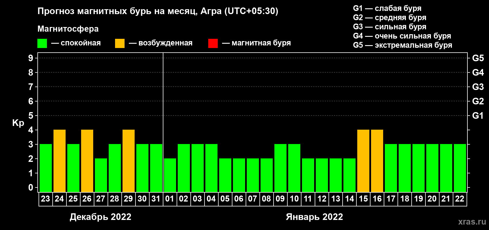 Прогноз максимального суточного геомагнитного индекса Kp на <b>1 месяц</b> (31 день) <b>с 23 декабря 2021 г по 22 января 2022 г</b>