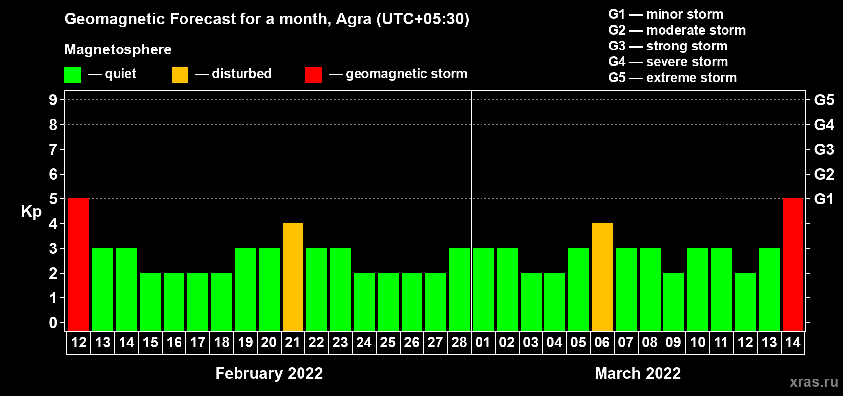 Forecast of the daily maximal value of geomagnetic index Kp for <b>1 month</b> (31 days) <b>from Feb 12, 2022 to Mar 14, 2022</b>