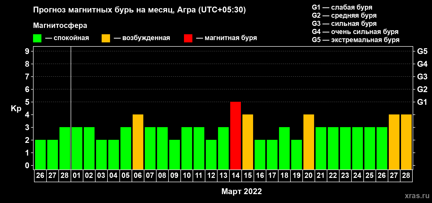 Прогноз максимального суточного геомагнитного индекса Kp на <b>1 месяц</b> (31 день) <b>с 26 февраля по 28 марта 2022 г</b>