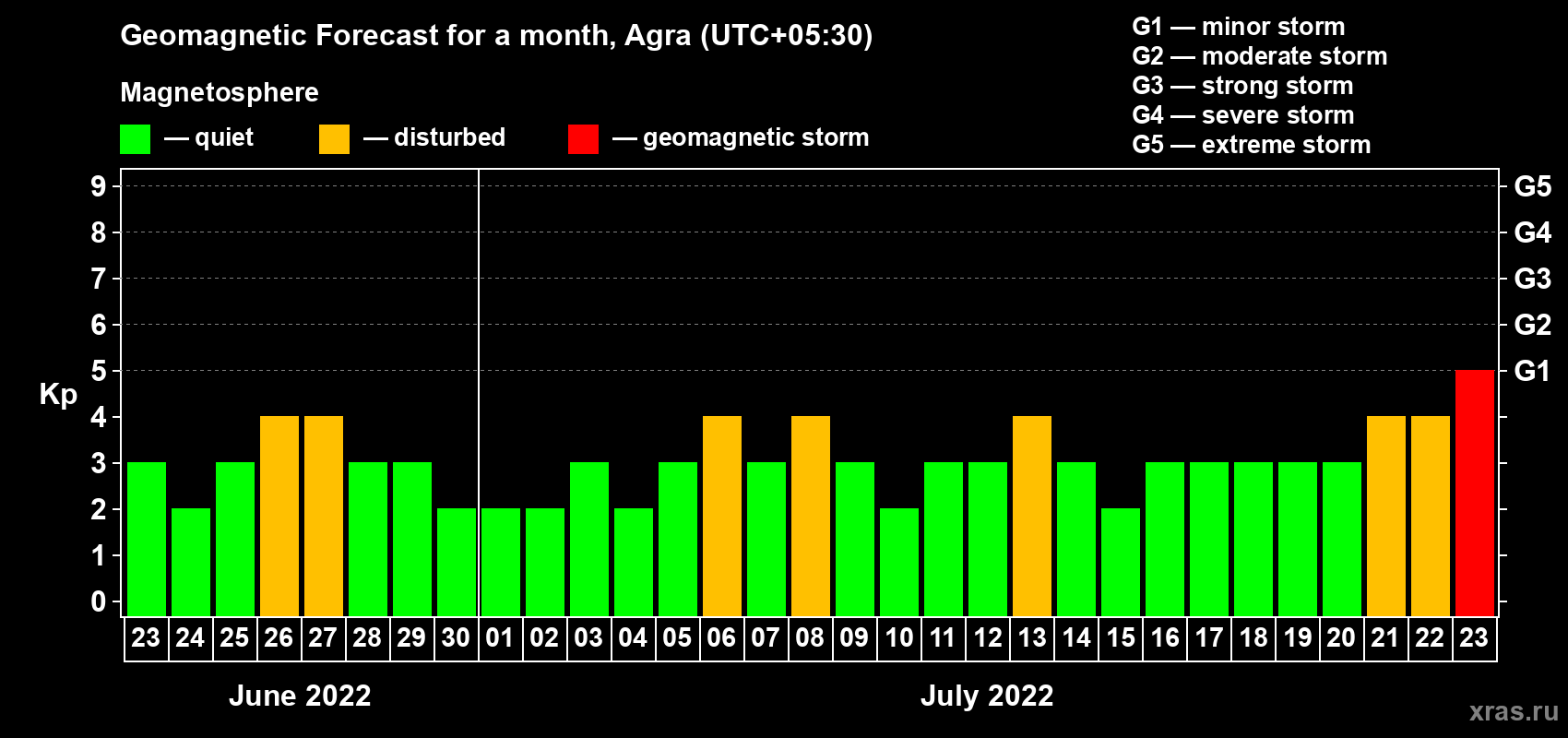 Forecast of the daily maximal value of geomagnetic index Kp for <b>1 month</b> (31 days) <b>from Jun 23, 2022 to Jul 23, 2022</b>
