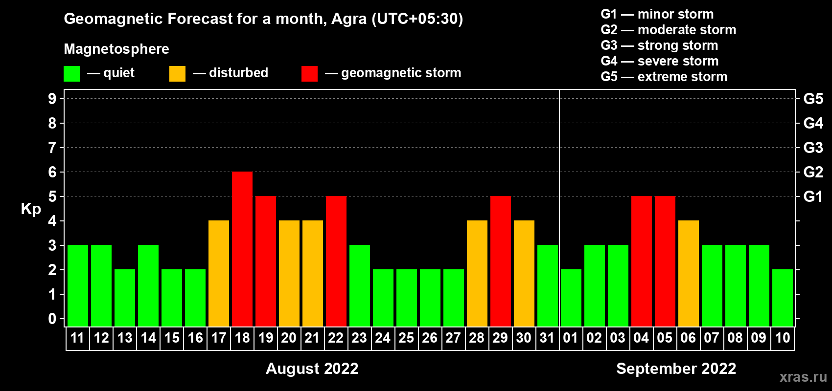 Forecast of the daily maximal value of geomagnetic index Kp for <b>1 month</b> (31 days) <b>from Aug 11, 2022 to Sep 10, 2022</b>