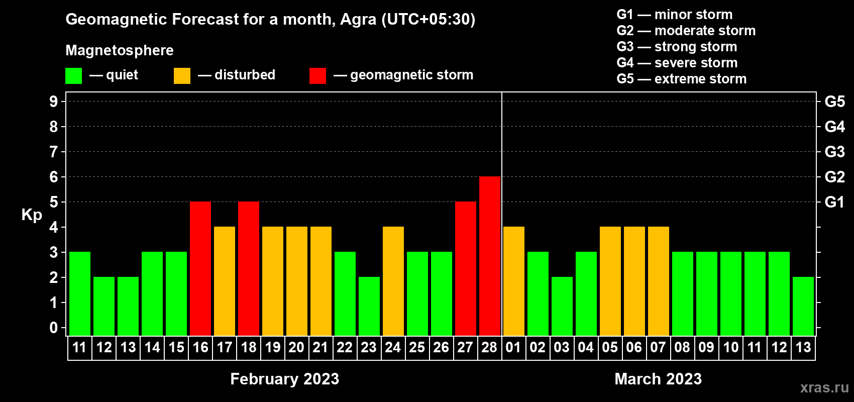 Forecast of the daily maximal value of geomagnetic index Kp for <b>1 month</b> (31 days) <b>from Feb 11, 2023 to Mar 13, 2023</b>