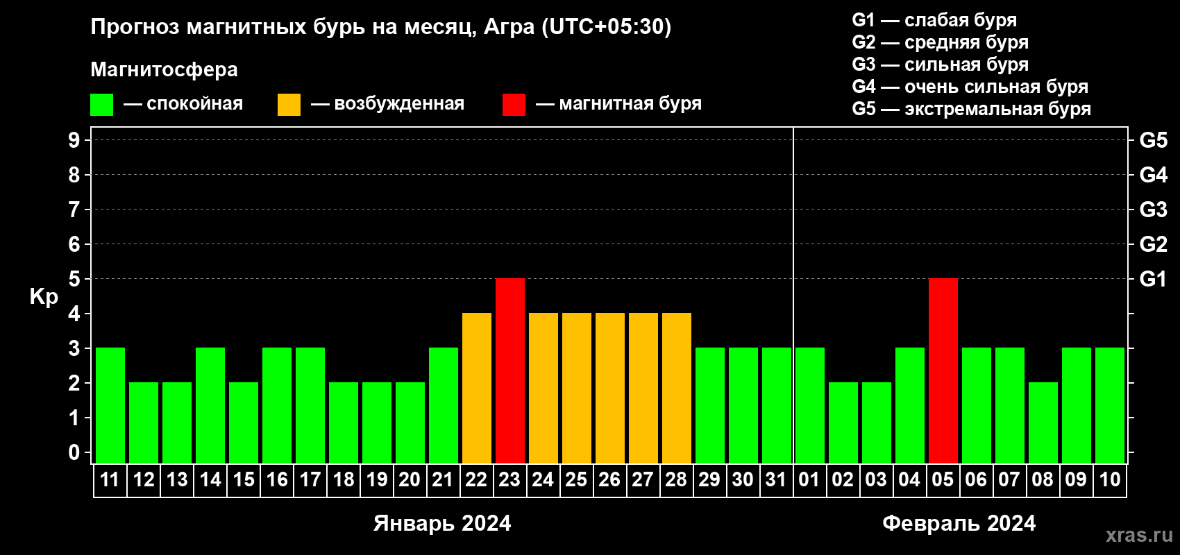 Прогноз максимального суточного геомагнитного индекса Kp на <b>1 месяц</b> (31 день) <b>с 11 января по 10 февраля 2024 г</b>