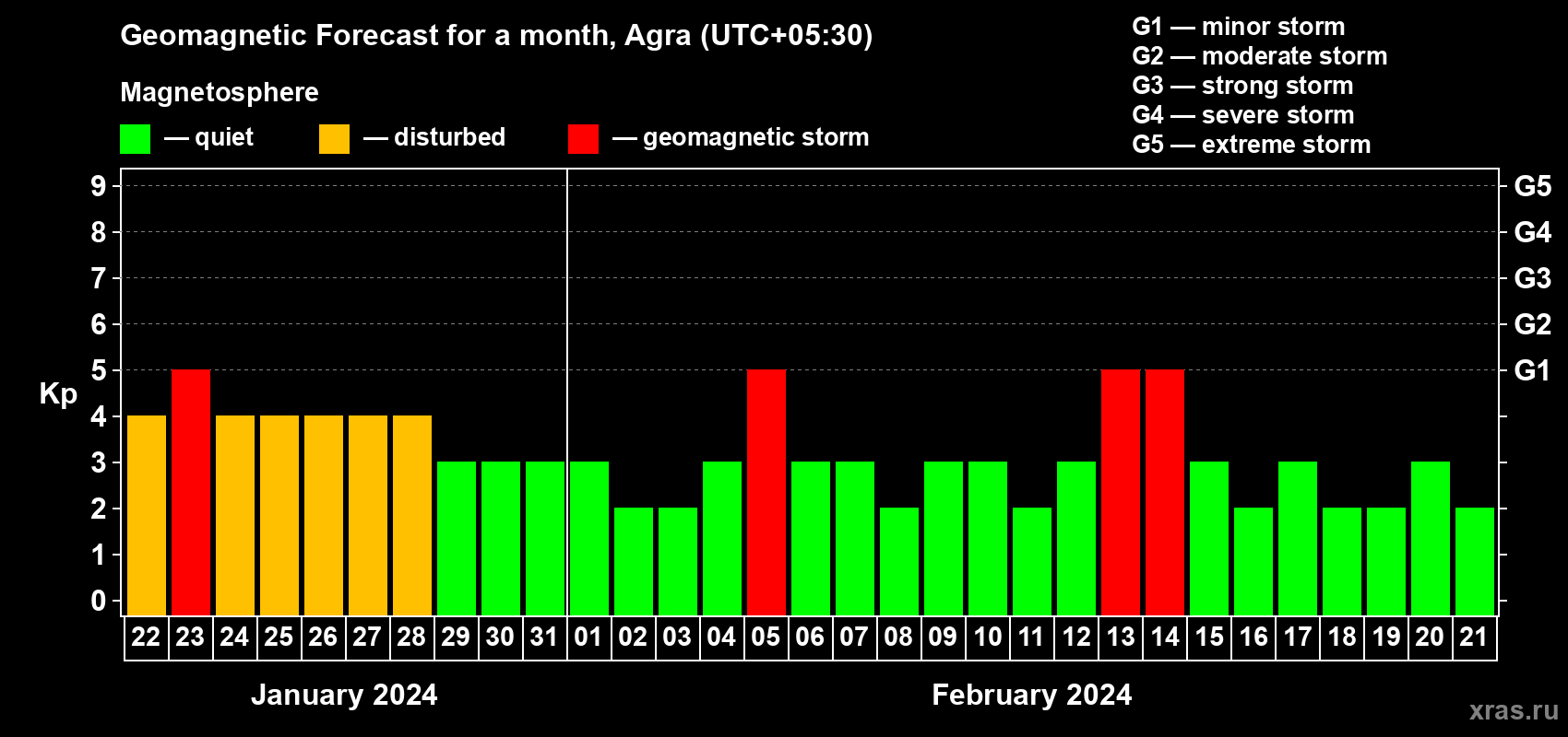 Forecast of the daily maximal value of geomagnetic index Kp for <b>1 month</b> (31 days) <b>from Jan 22, 2024 to Feb 21, 2024</b>