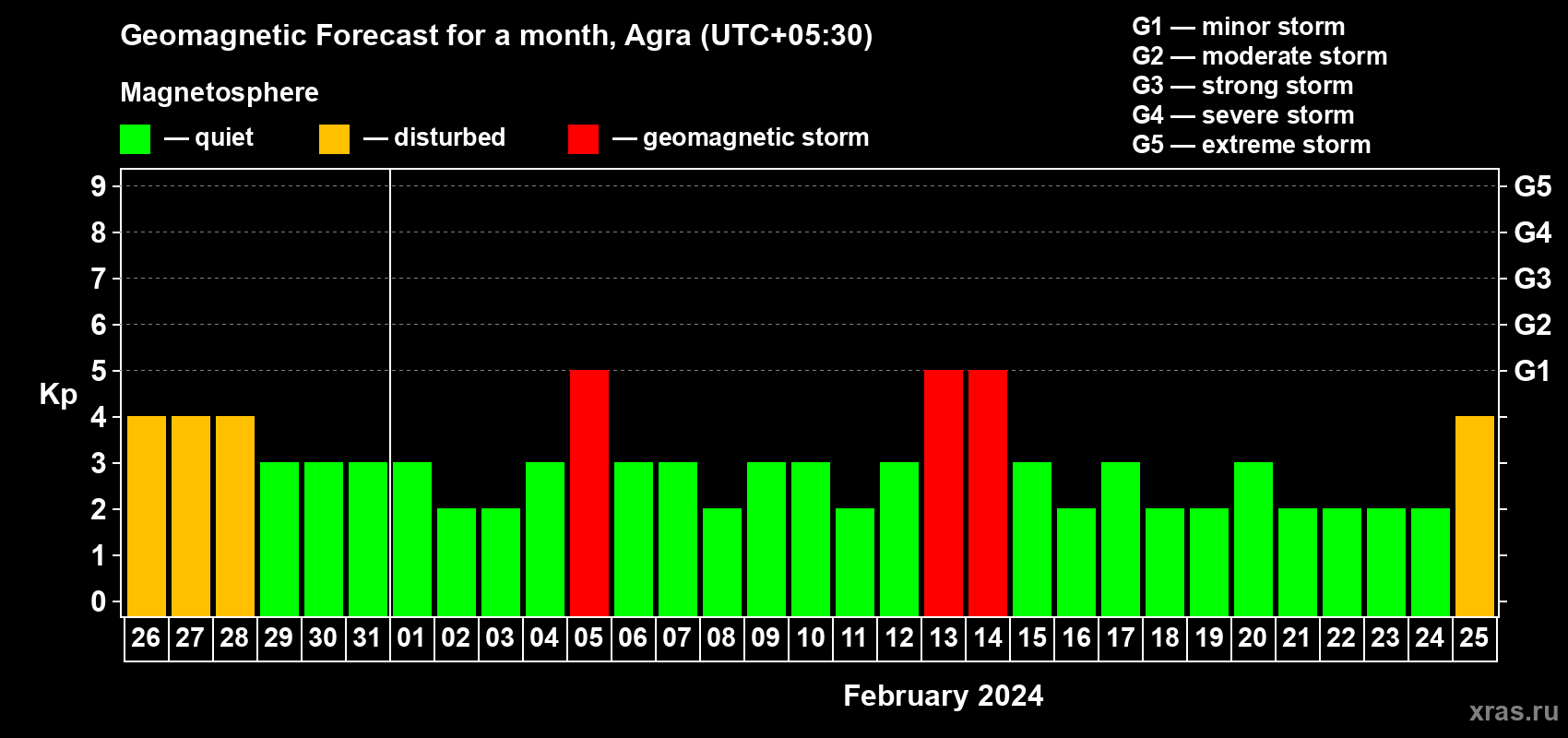 Forecast of the daily maximal value of geomagnetic index Kp for <b>1 month</b> (31 days) <b>from Jan 26, 2024 to Feb 25, 2024</b>