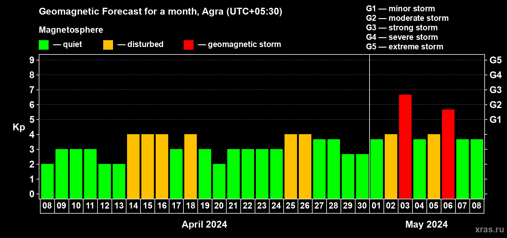 Forecast of the daily maximal value of geomagnetic index Kp for <b>1 month</b> (31 days) <b>from Apr 08, 2024 to May 08, 2024</b>
