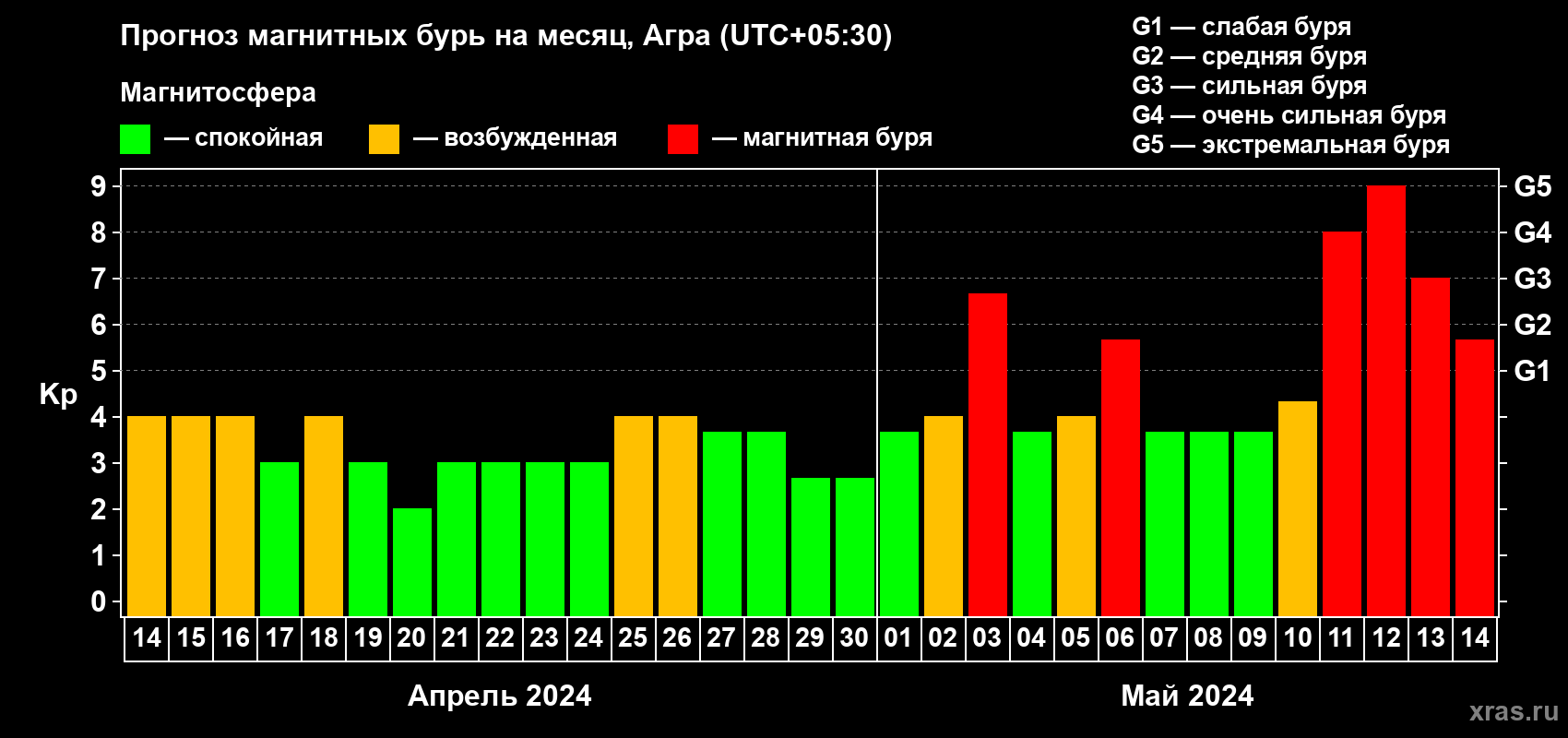 Прогноз максимального суточного геомагнитного индекса Kp на <b>1 месяц</b> (31 день) <b>с 14 апреля по 14 мая 2024 г</b>
