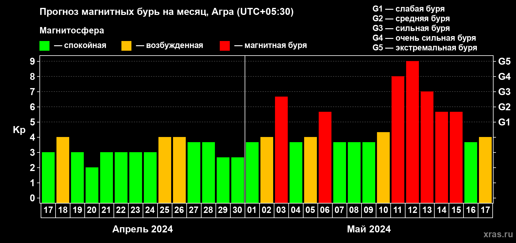 Прогноз максимального суточного геомагнитного индекса Kp на <b>1 месяц</b> (31 день) <b>с 17 апреля по 17 мая 2024 г</b>