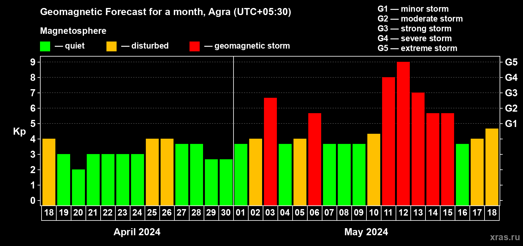 Forecast of the daily maximal value of geomagnetic index Kp for <b>1 month</b> (31 days) <b>from Apr 18, 2024 to May 18, 2024</b>