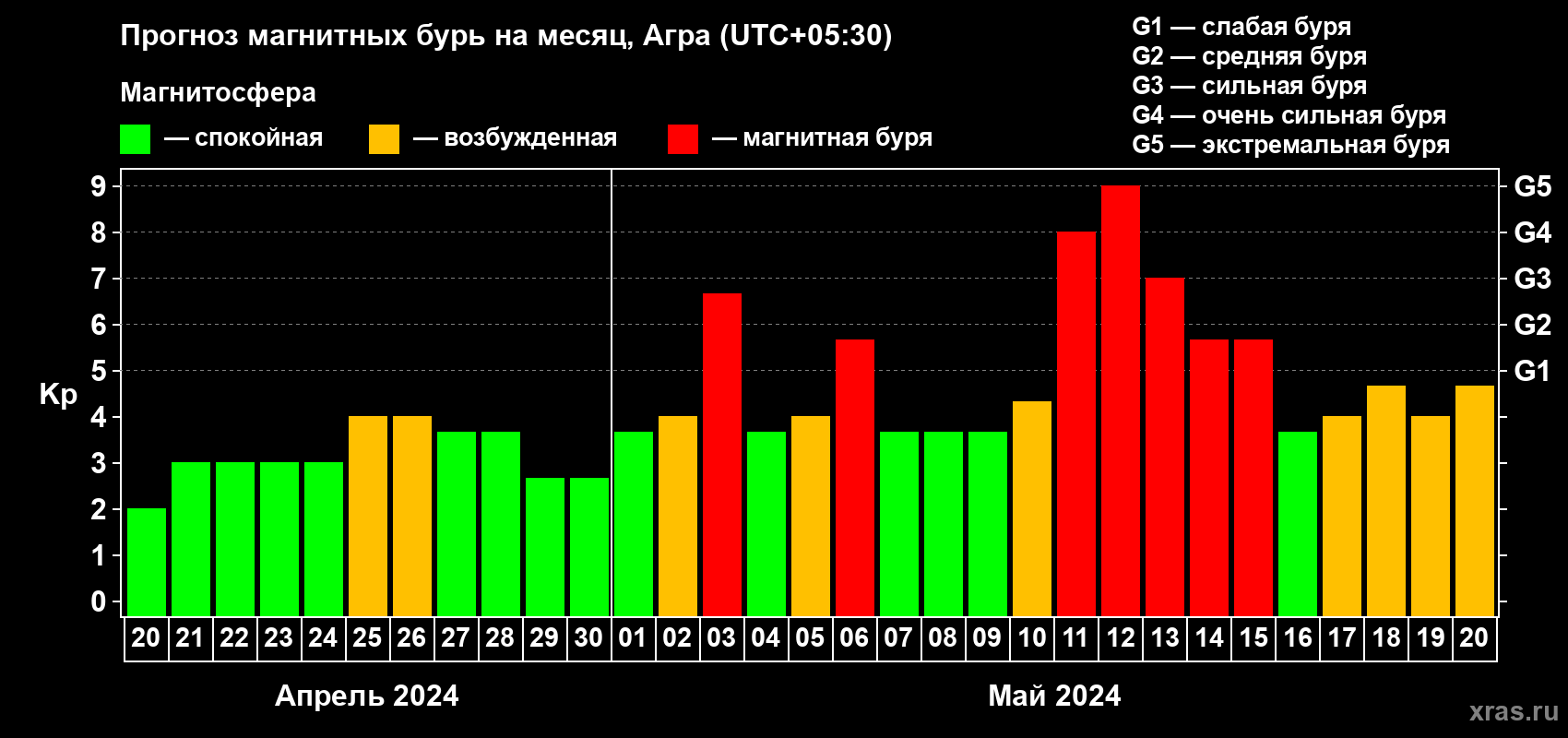 Прогноз максимального суточного геомагнитного индекса Kp на <b>1 месяц</b> (31 день) <b>с 20 апреля по 20 мая 2024 г</b>