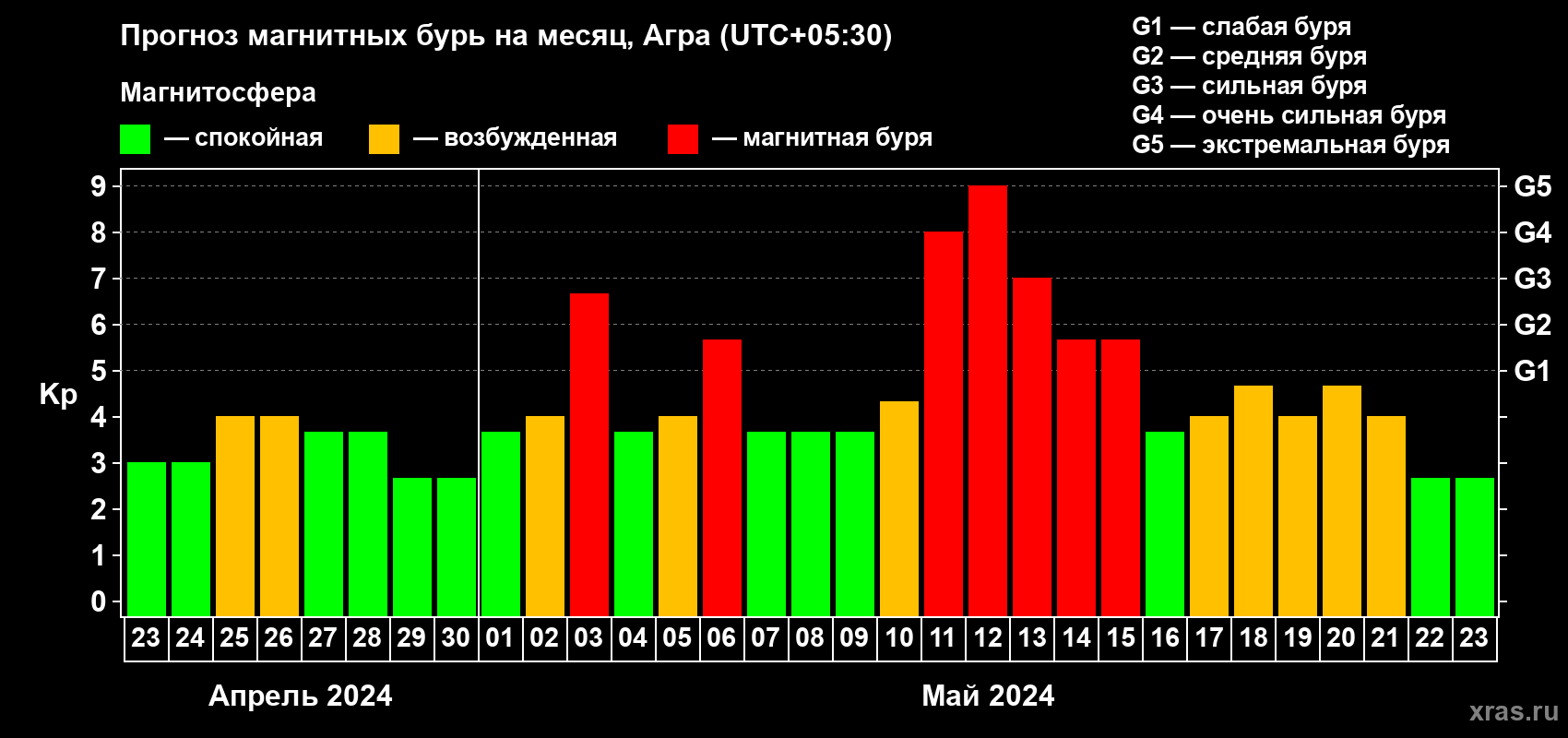 Прогноз максимального суточного геомагнитного индекса Kp на <b>1 месяц</b> (31 день) <b>с 23 апреля по 23 мая 2024 г</b>