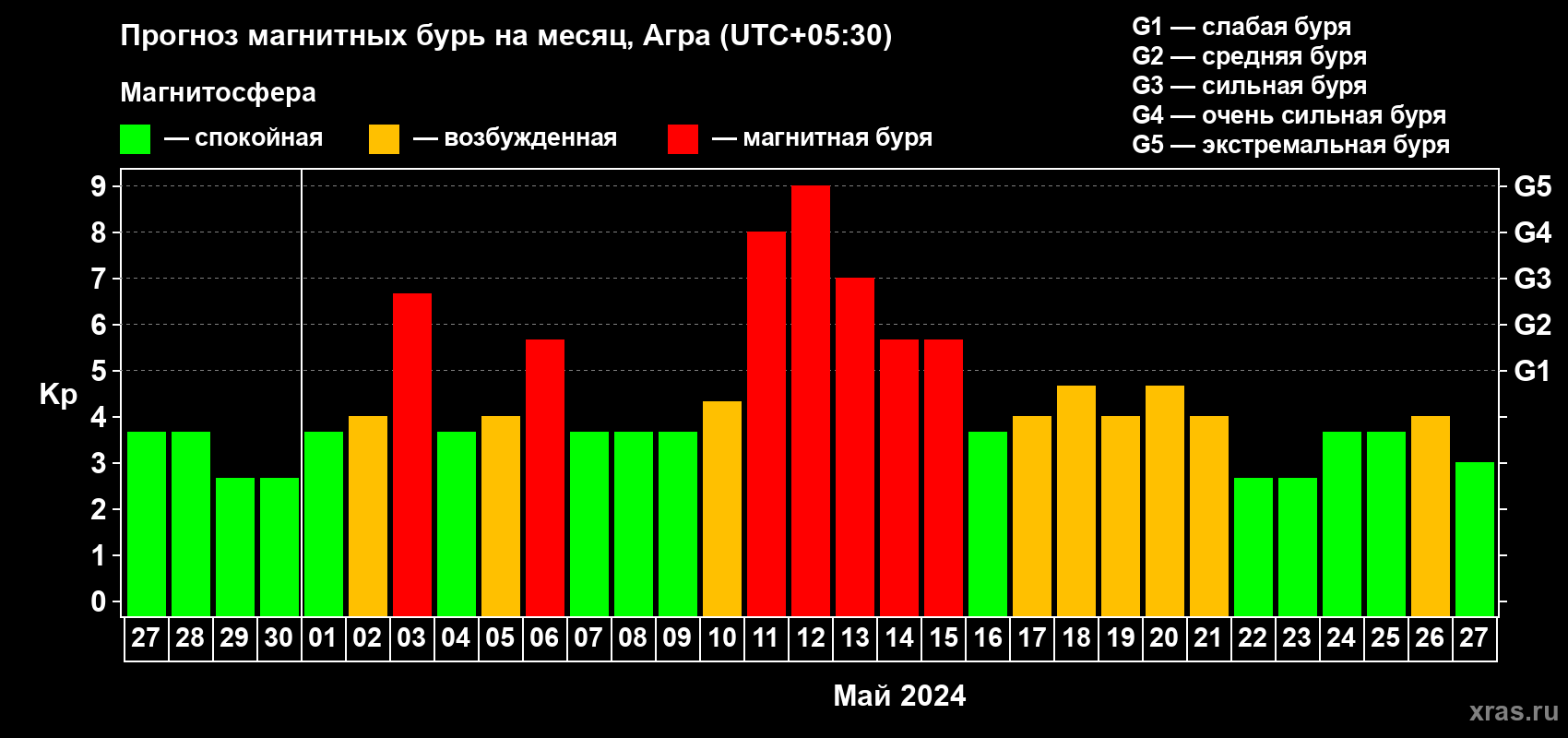 Прогноз максимального суточного геомагнитного индекса Kp на <b>1 месяц</b> (31 день) <b>с 27 апреля по 27 мая 2024 г</b>