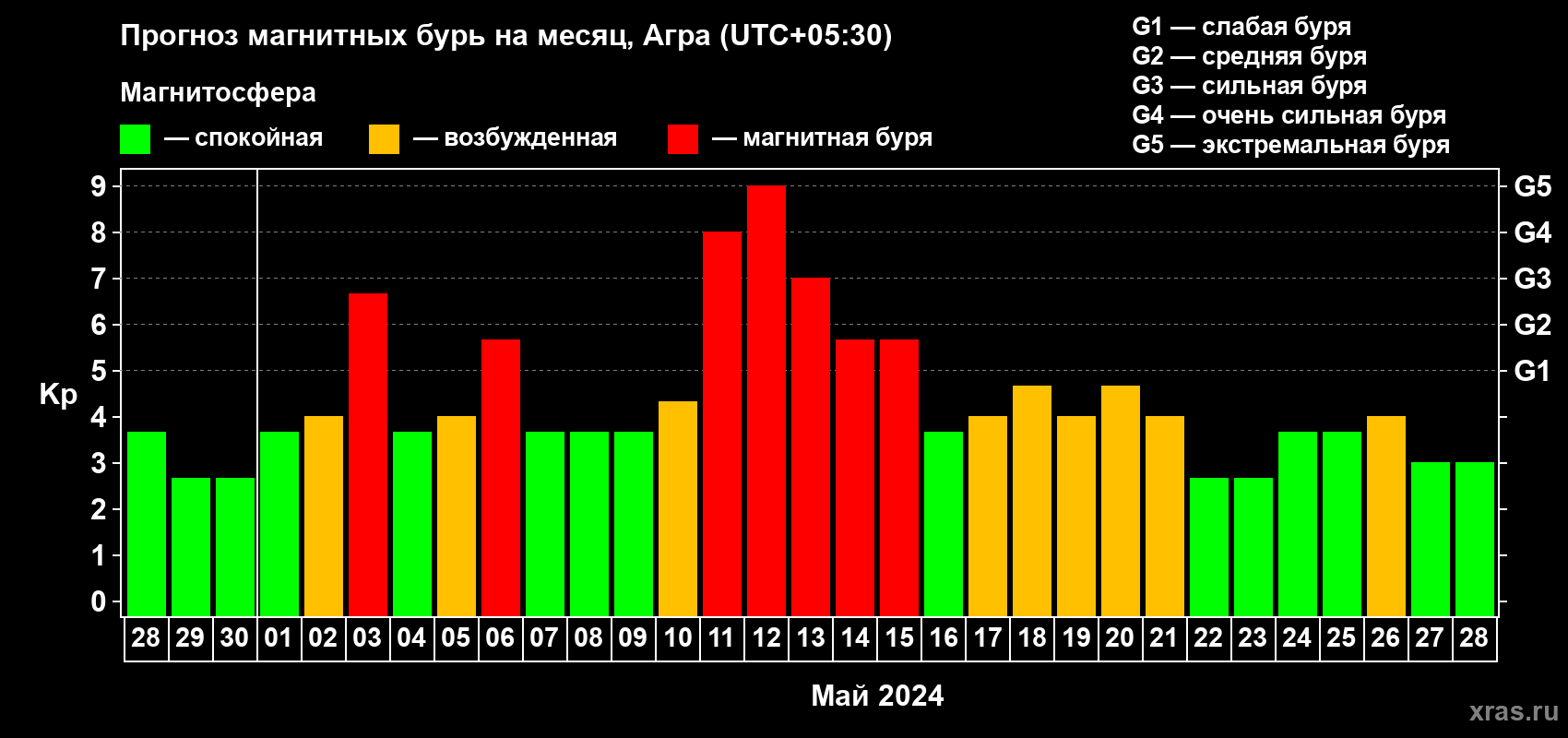 Прогноз максимального суточного геомагнитного индекса Kp на <b>1 месяц</b> (31 день) <b>с 28 апреля по 28 мая 2024 г</b>