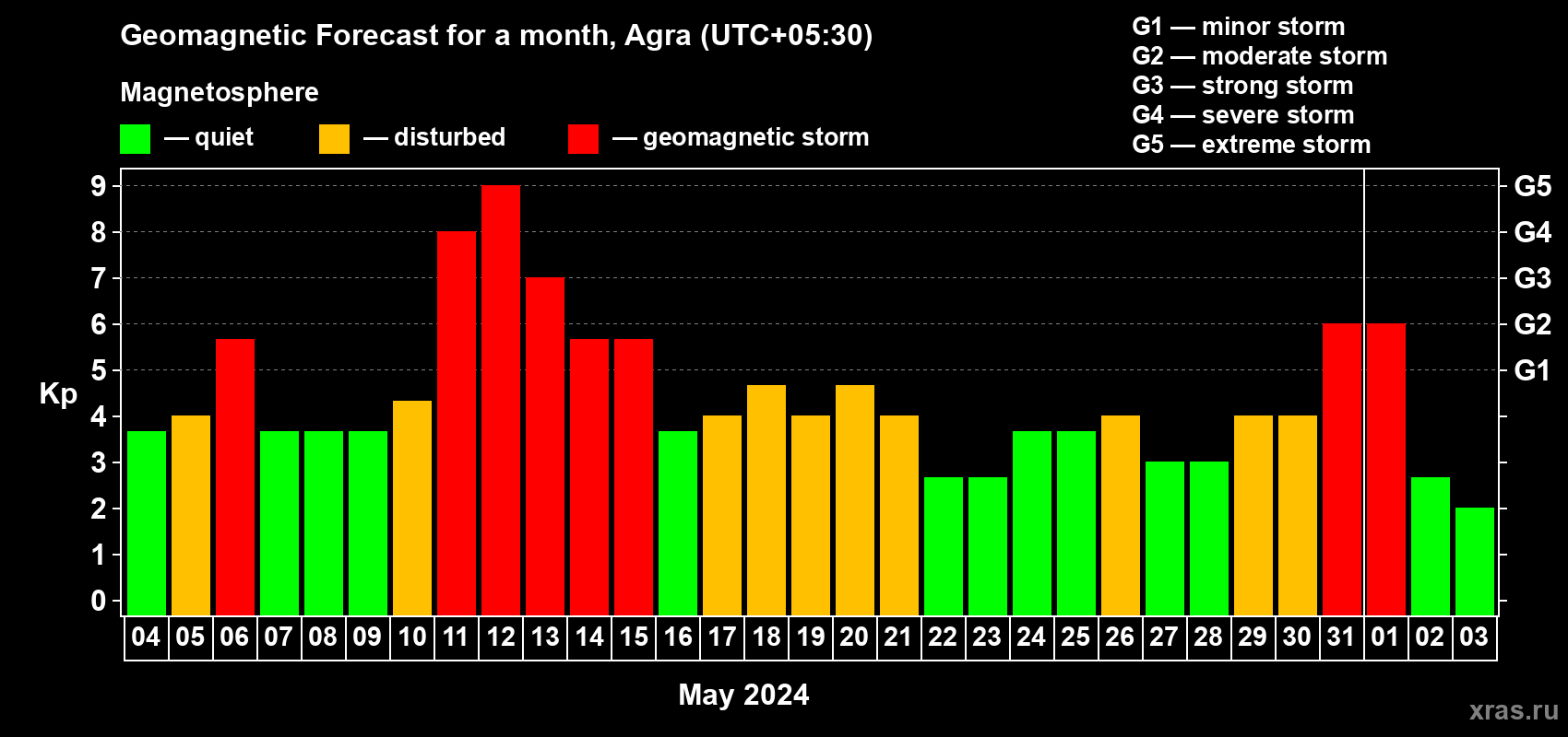 Forecast of the daily maximal value of geomagnetic index Kp for <b>1 month</b> (31 days) <b>from May 04, 2024 to Jun 03, 2024</b>