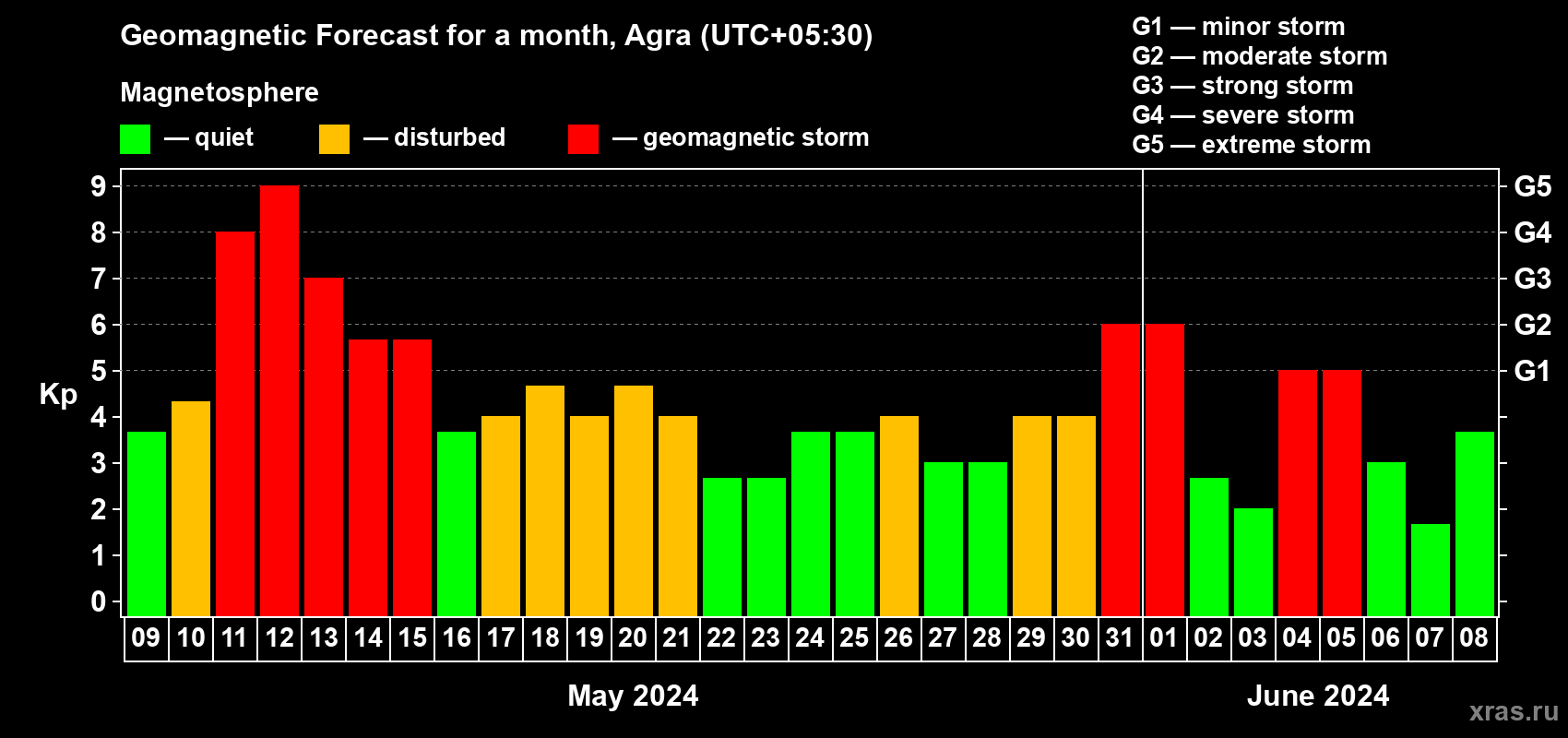Forecast of the daily maximal value of geomagnetic index Kp for <b>1 month</b> (31 days) <b>from May 09, 2024 to Jun 08, 2024</b>