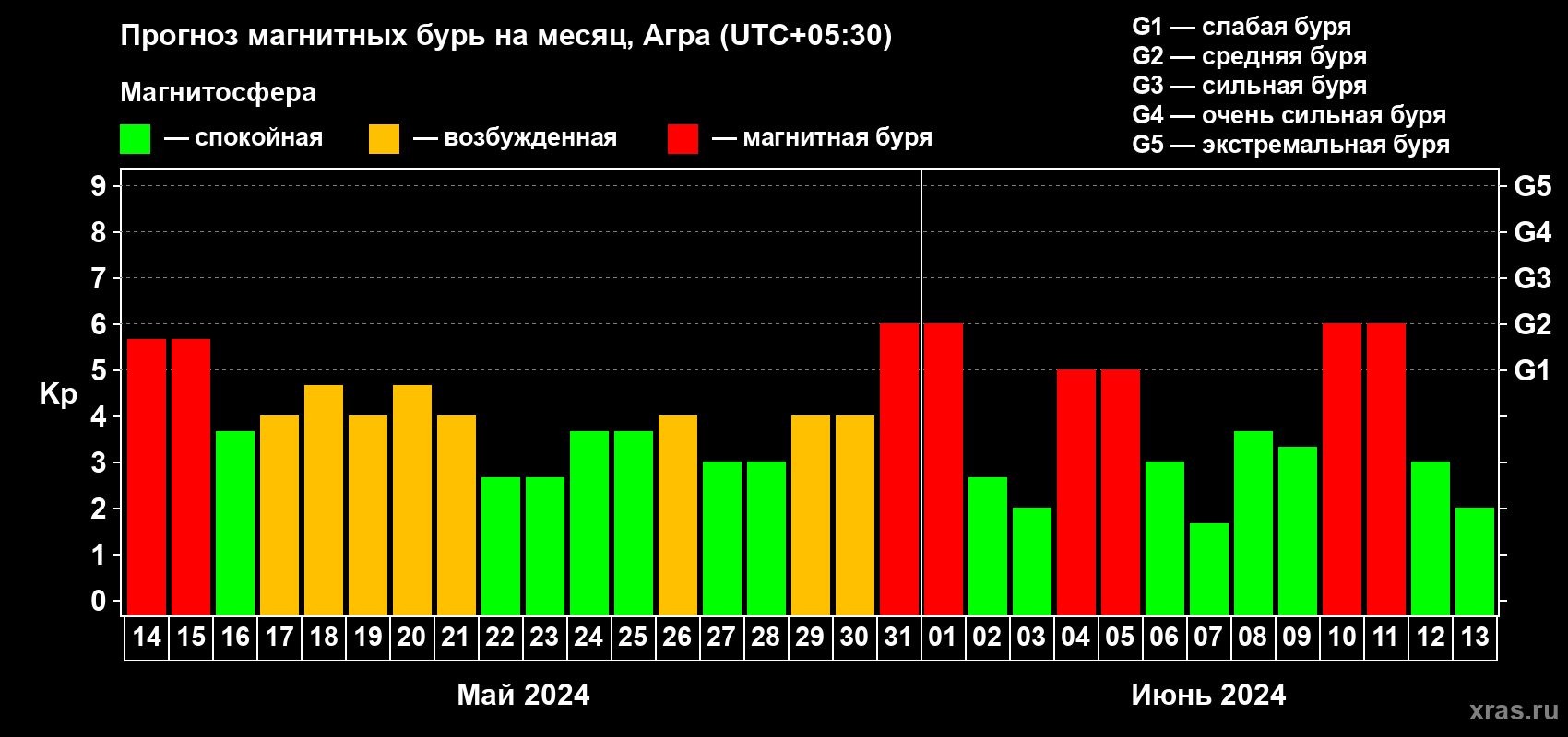 Прогноз максимального суточного геомагнитного индекса Kp на <b>1 месяц</b> (31 день) <b>с 14 мая по 13 июня 2024 г</b>