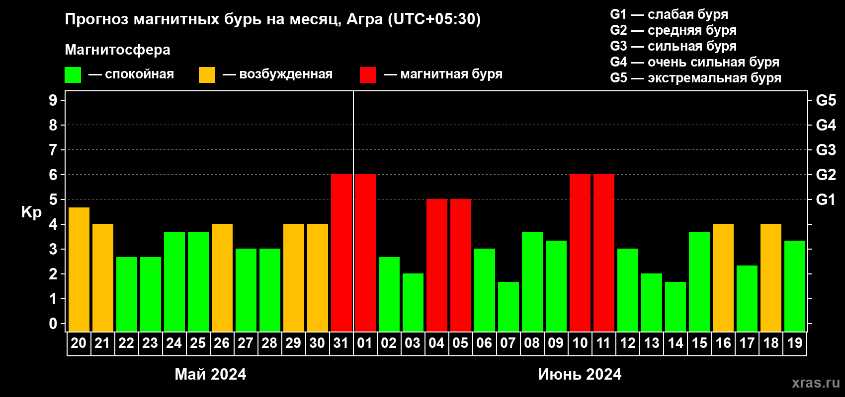 Прогноз максимального суточного геомагнитного индекса Kp на <b>1 месяц</b> (31 день) <b>с 20 мая по 19 июня 2024 г</b>