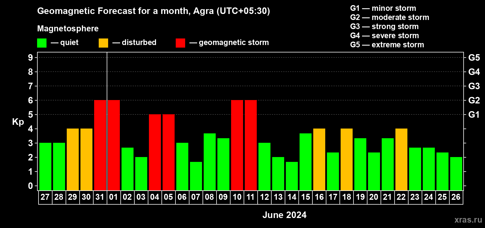 Forecast of the daily maximal value of geomagnetic index Kp for <b>1 month</b> (31 days) <b>from May 27, 2024 to Jun 26, 2024</b>