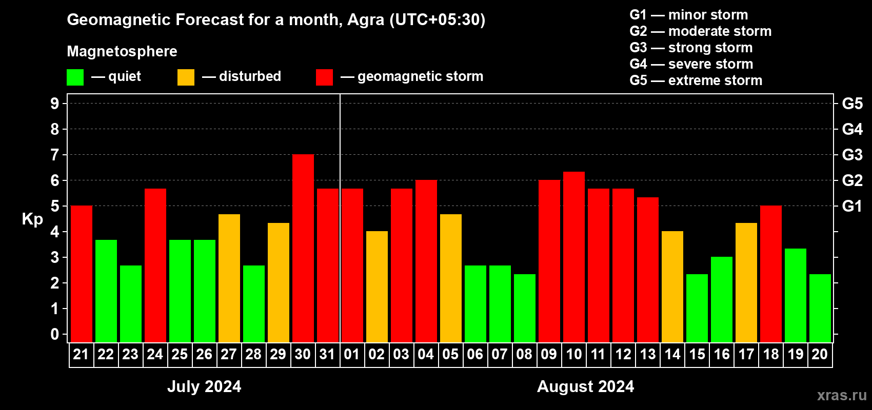 Forecast of the daily maximal value of geomagnetic index Kp for <b>1 month</b> (31 days) <b>from Jul 21, 2024 to Aug 20, 2024</b>