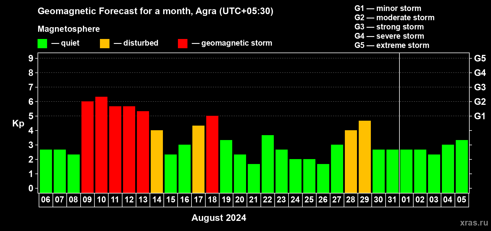 Forecast of the daily maximal value of geomagnetic index Kp for <b>1 month</b> (31 days) <b>from Aug 06, 2024 to Sep 05, 2024</b>