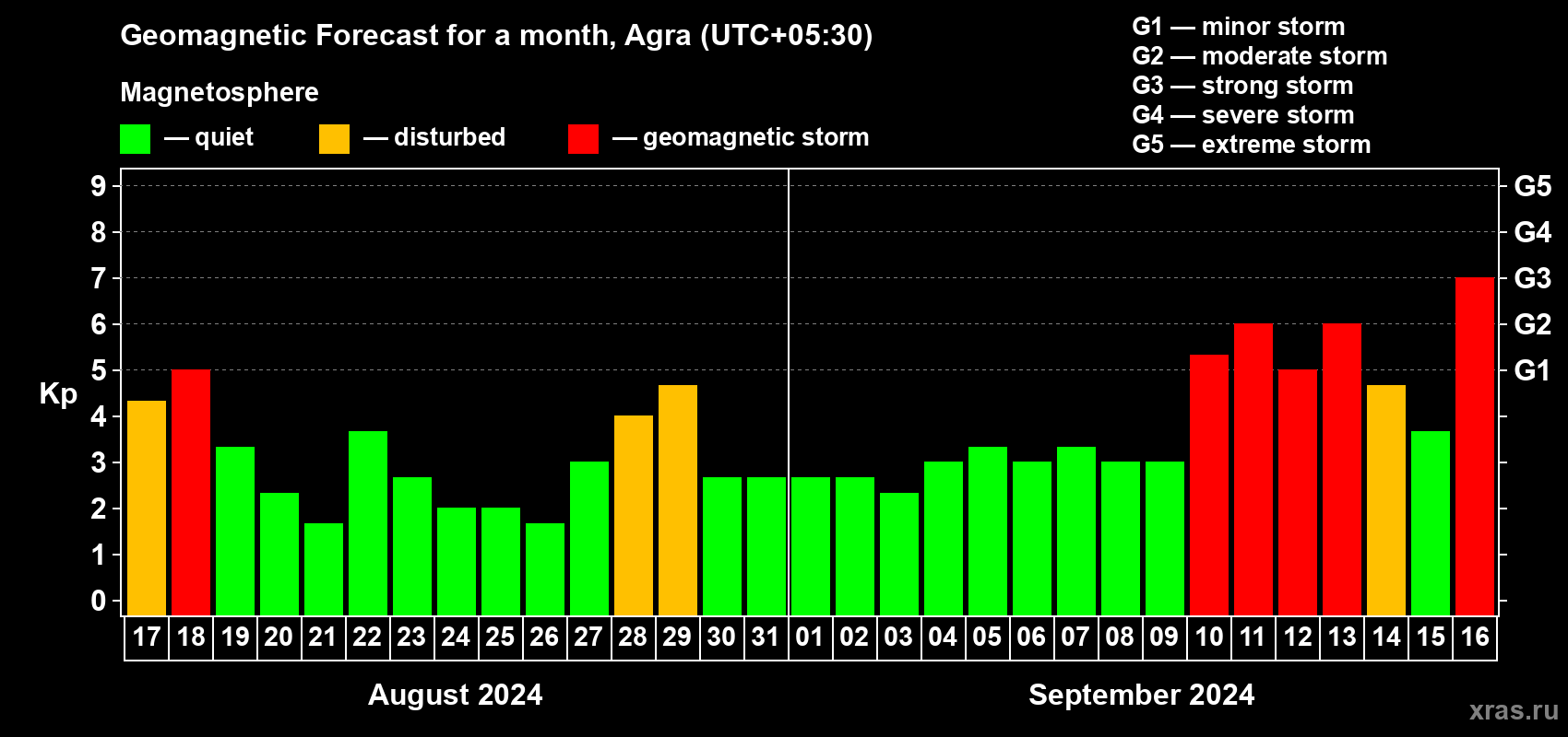 Forecast of the daily maximal value of geomagnetic index Kp for <b>1 month</b> (31 days) <b>from Aug 17, 2024 to Sep 16, 2024</b>