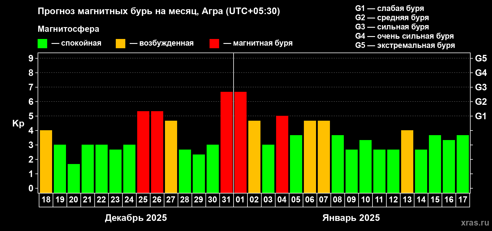 Прогноз максимального суточного геомагнитного индекса Kp на <b>1 месяц</b> (31 день) <b>с 18 декабря 2024 г по 17 января 2025 г</b>