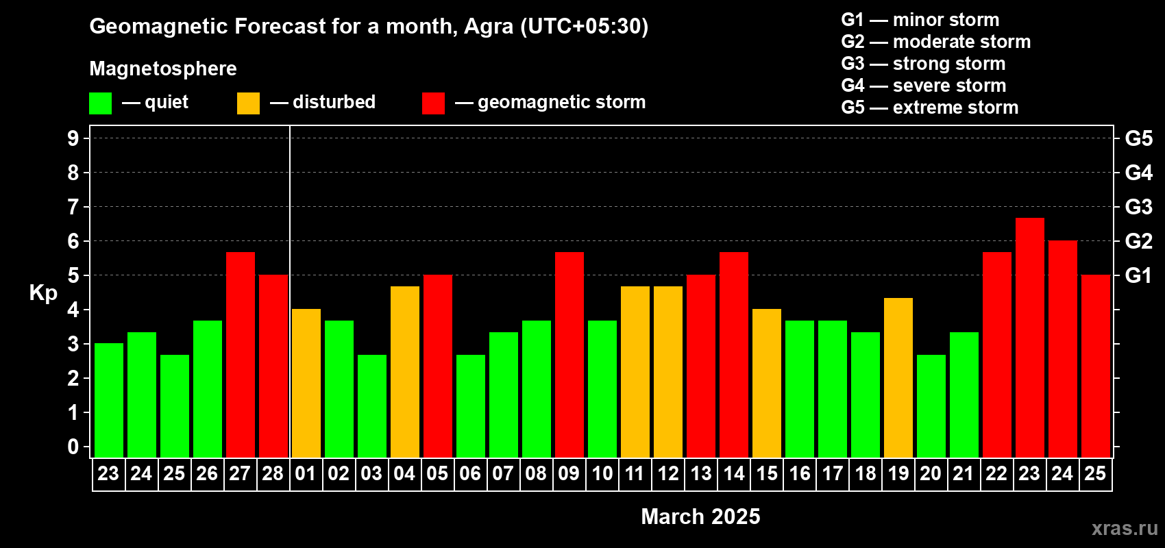Forecast of the daily maximal value of geomagnetic index Kp for <b>1 month</b> (31 days) <b>from Feb 23, 2025 to Mar 25, 2025</b>