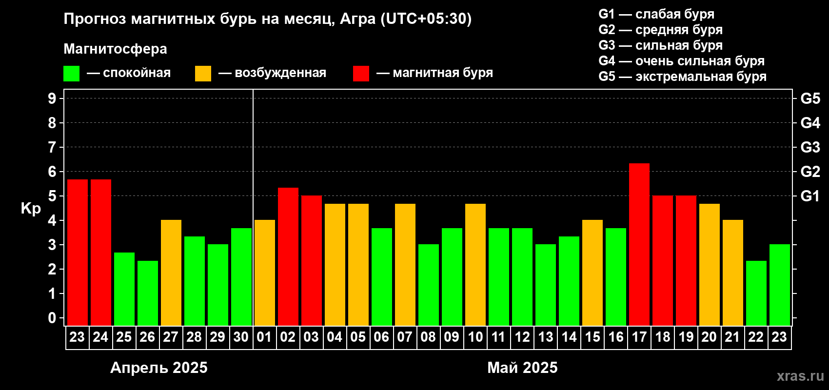 Прогноз максимального суточного геомагнитного индекса Kp на <b>1 месяц</b> (31 день) <b>с 23 апреля по 23 мая 2025 г</b>