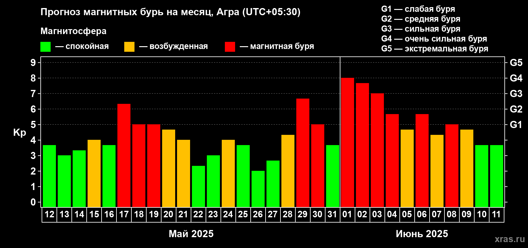 Прогноз максимального суточного геомагнитного индекса Kp на <b>1 месяц</b> (31 день) <b>с 12 мая по 11 июня 2025 г</b>