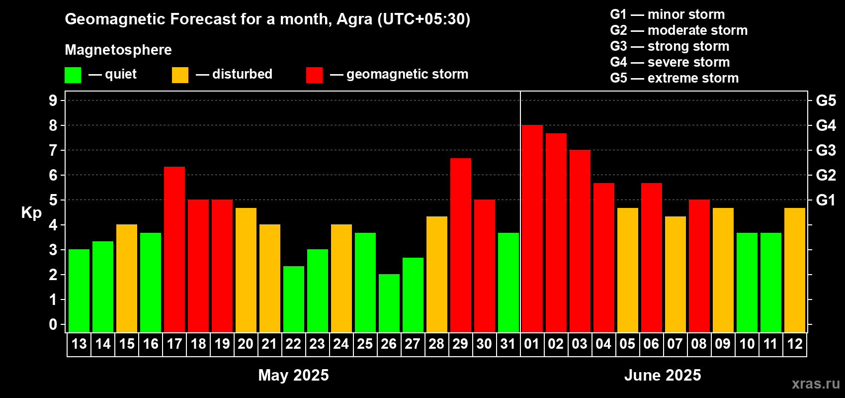 Forecast of the daily maximal value of geomagnetic index Kp for <b>1 month</b> (31 days) <b>from May 13, 2025 to Jun 12, 2025</b>