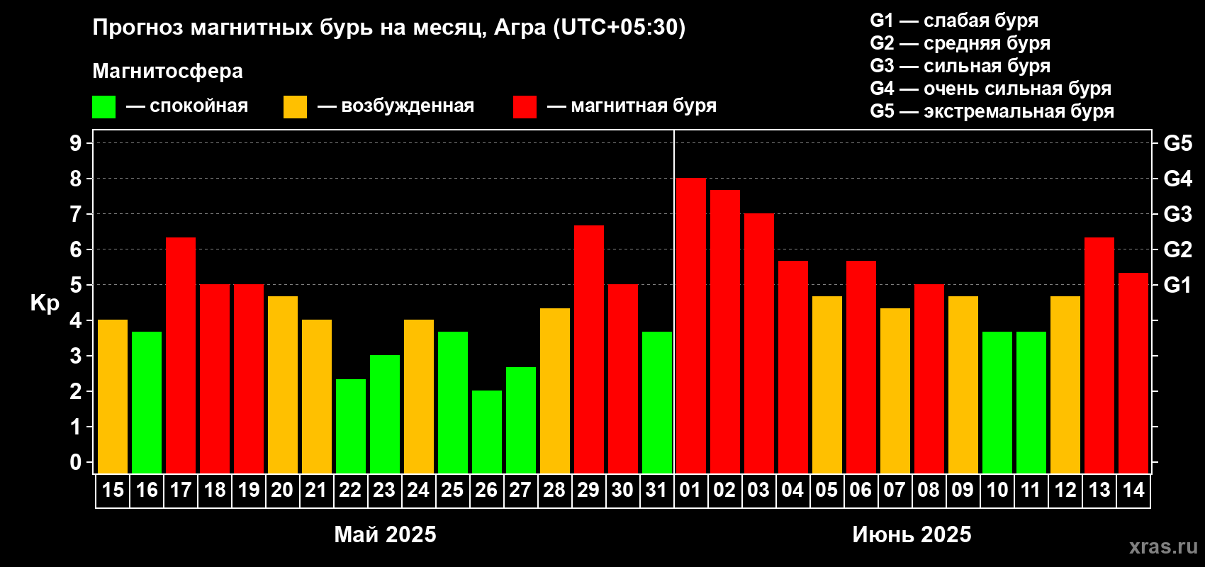 Прогноз максимального суточного геомагнитного индекса Kp на <b>1 месяц</b> (31 день) <b>с 15 мая по 14 июня 2025 г</b>