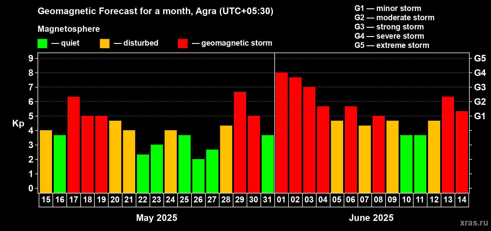 Forecast of the daily maximal value of geomagnetic index Kp for <b>1 month</b> (31 days) <b>from May 15, 2025 to Jun 14, 2025</b>