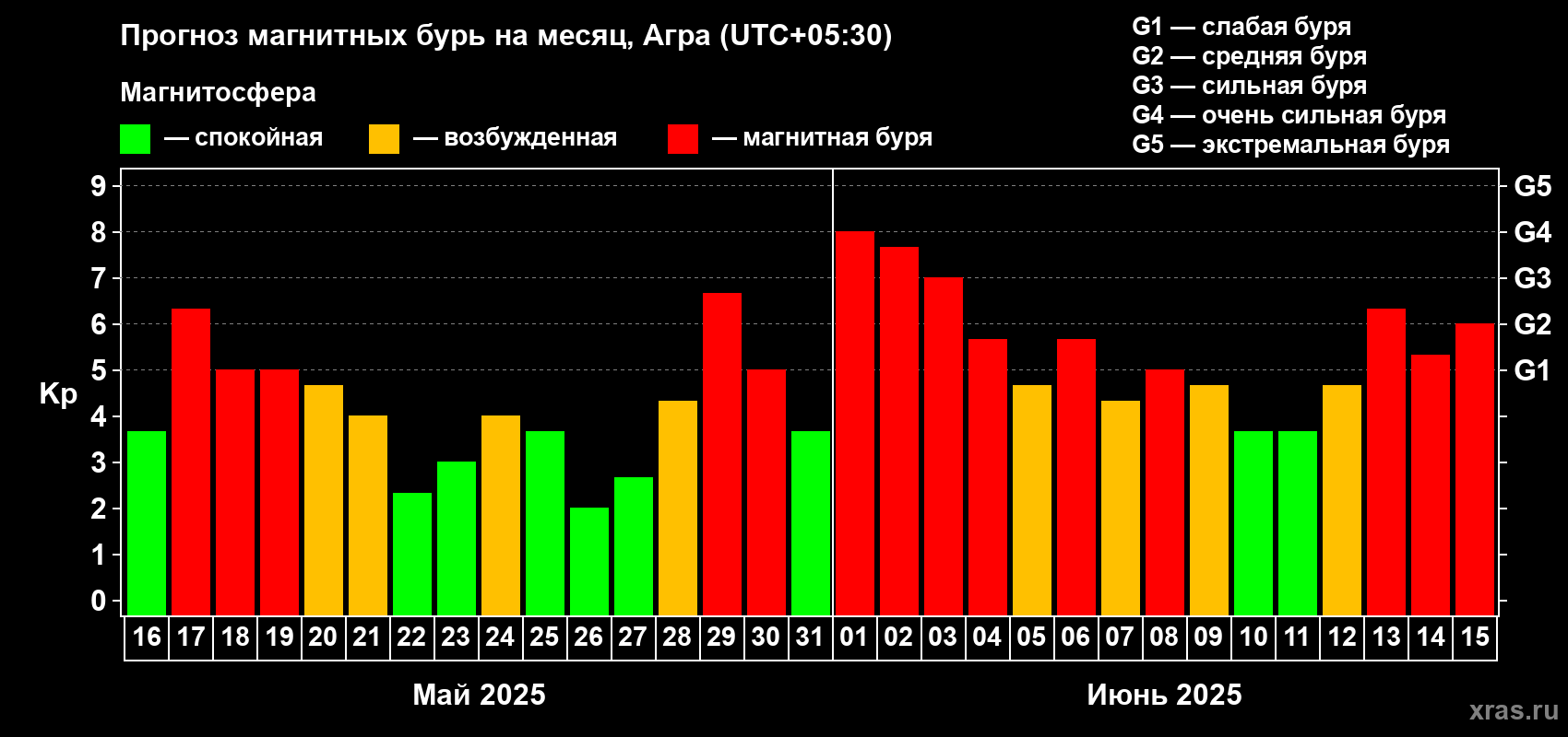 Прогноз максимального суточного геомагнитного индекса Kp на <b>1 месяц</b> (31 день) <b>с 16 мая по 15 июня 2025 г</b>