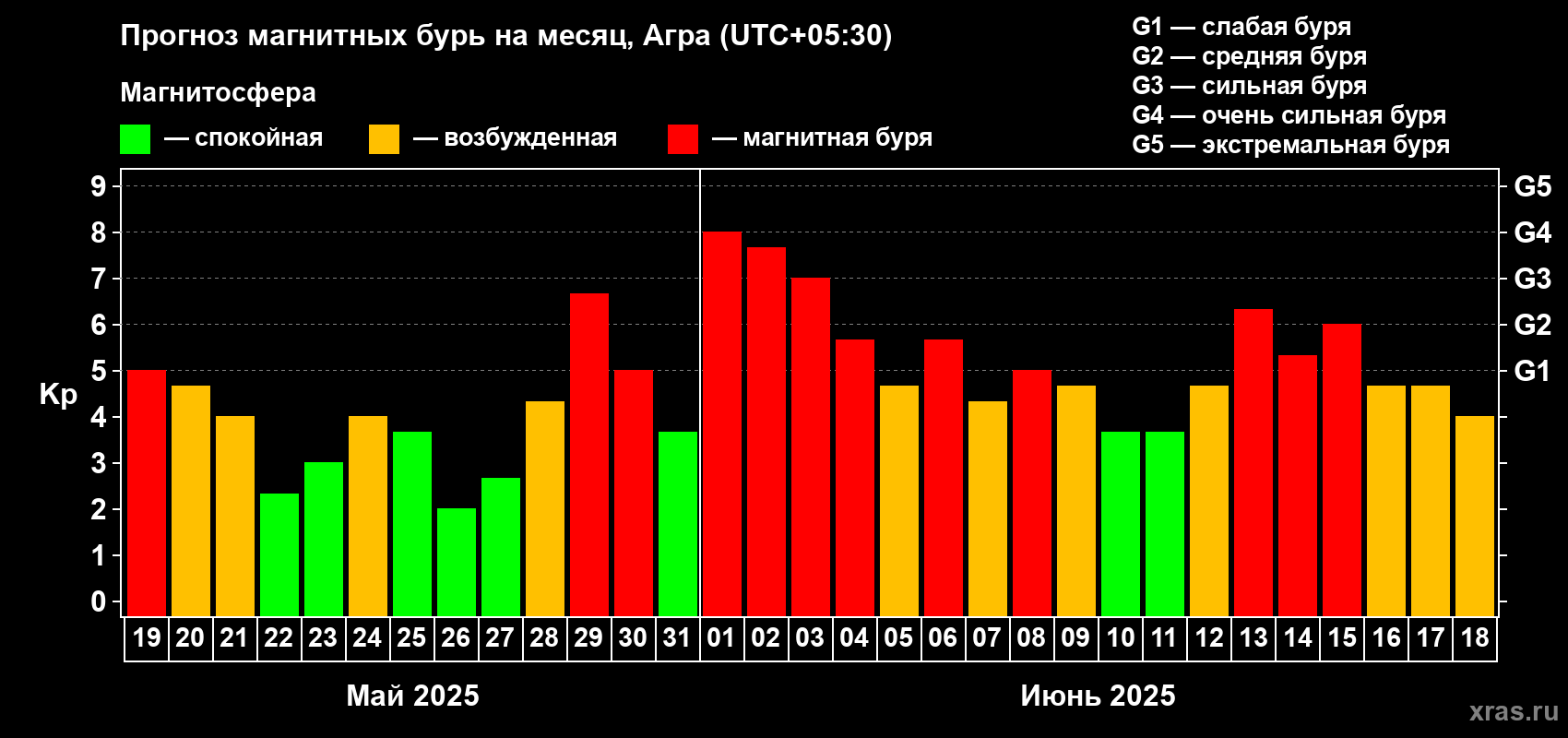 Прогноз максимального суточного геомагнитного индекса Kp на <b>1 месяц</b> (31 день) <b>с 19 мая по 18 июня 2025 г</b>
