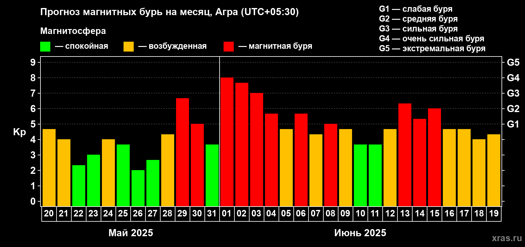 Прогноз максимального суточного геомагнитного индекса Kp на <b>1 месяц</b> (31 день) <b>с 20 мая по 19 июня 2025 г</b>