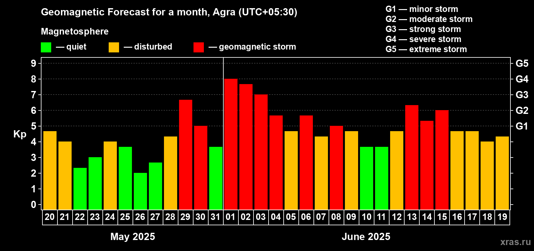 Forecast of the daily maximal value of geomagnetic index Kp for <b>1 month</b> (31 days) <b>from May 20, 2025 to Jun 19, 2025</b>