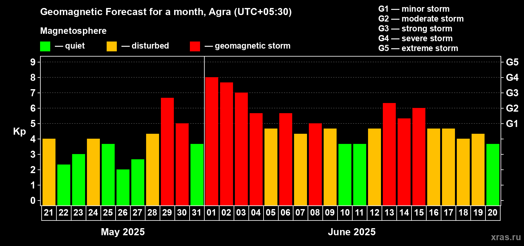 Forecast of the daily maximal value of geomagnetic index Kp for <b>1 month</b> (31 days) <b>from May 21, 2025 to Jun 20, 2025</b>