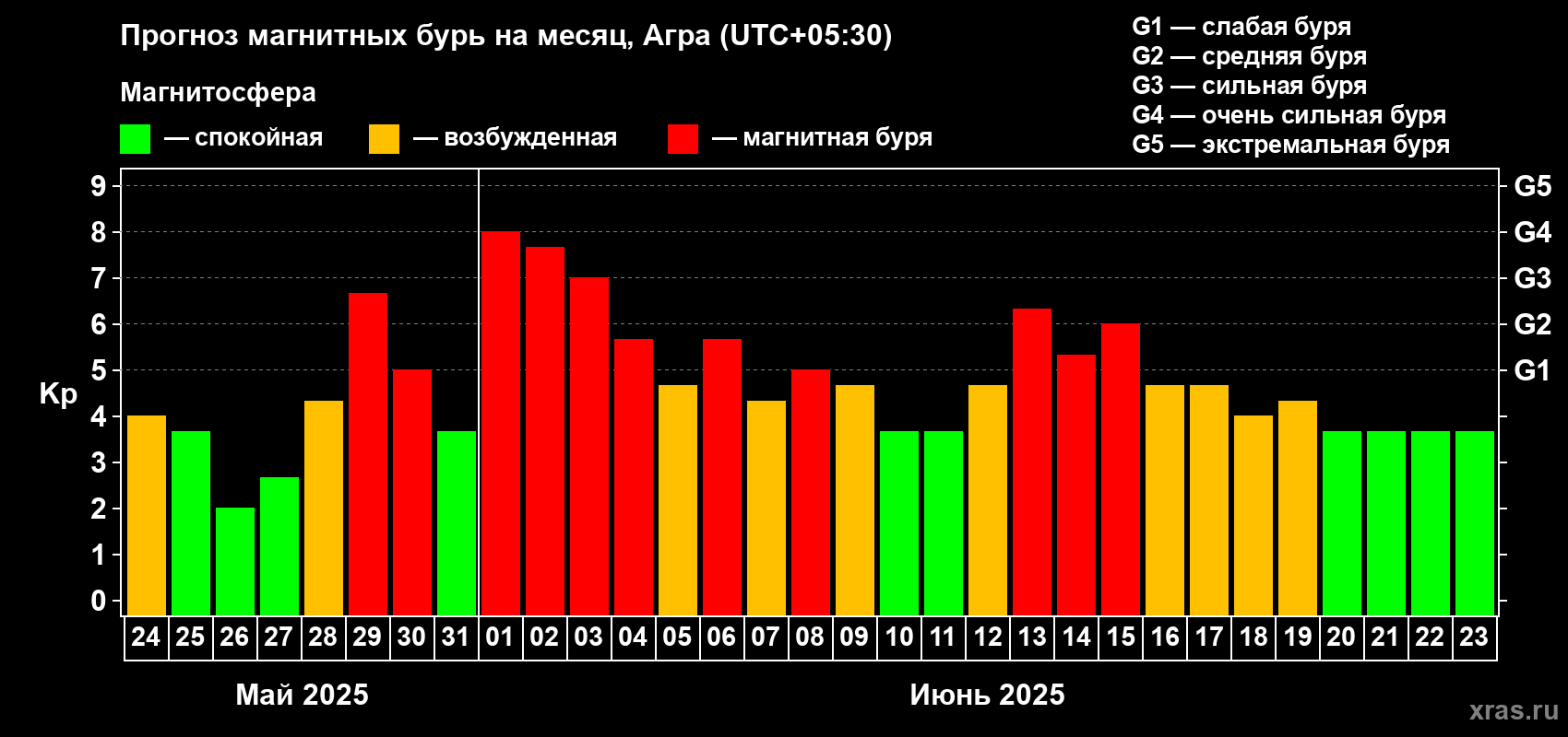 Прогноз максимального суточного геомагнитного индекса Kp на <b>1 месяц</b> (31 день) <b>с 24 мая по 23 июня 2025 г</b>