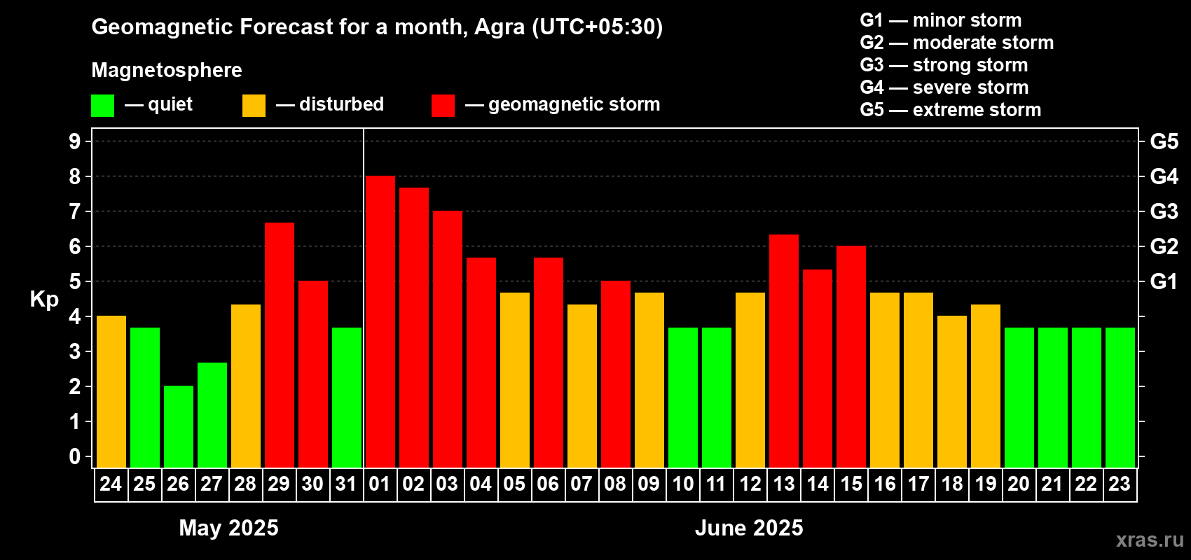 Forecast of the daily maximal value of geomagnetic index Kp for <b>1 month</b> (31 days) <b>from May 24, 2025 to Jun 23, 2025</b>