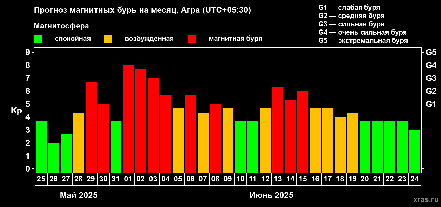 Прогноз максимального суточного геомагнитного индекса Kp на <b>1 месяц</b> (31 день) <b>с 25 мая по 24 июня 2025 г</b>